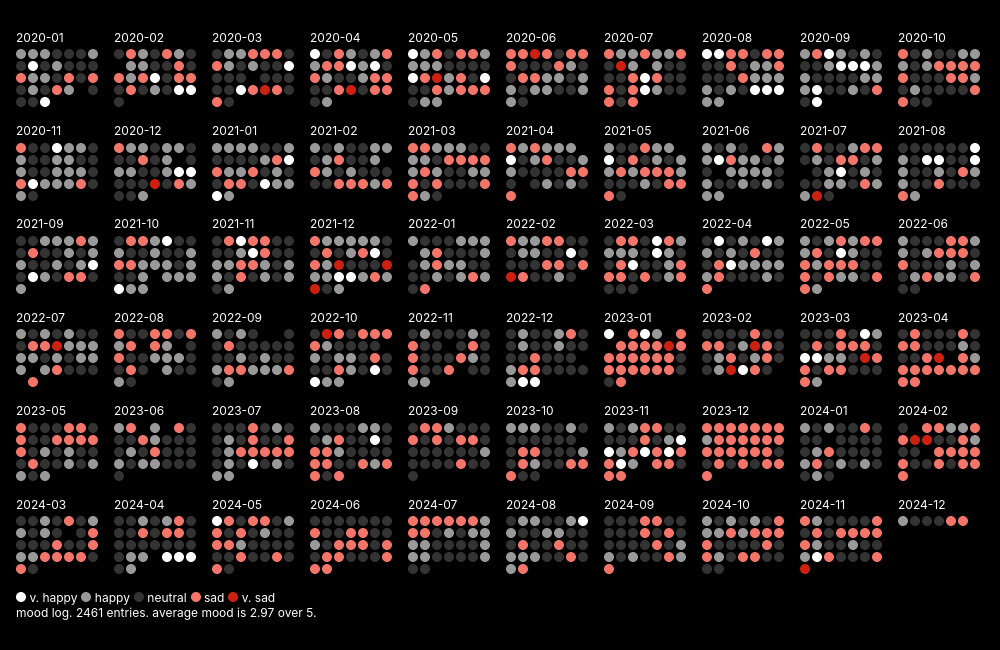 visualisation of mood logs since 2020