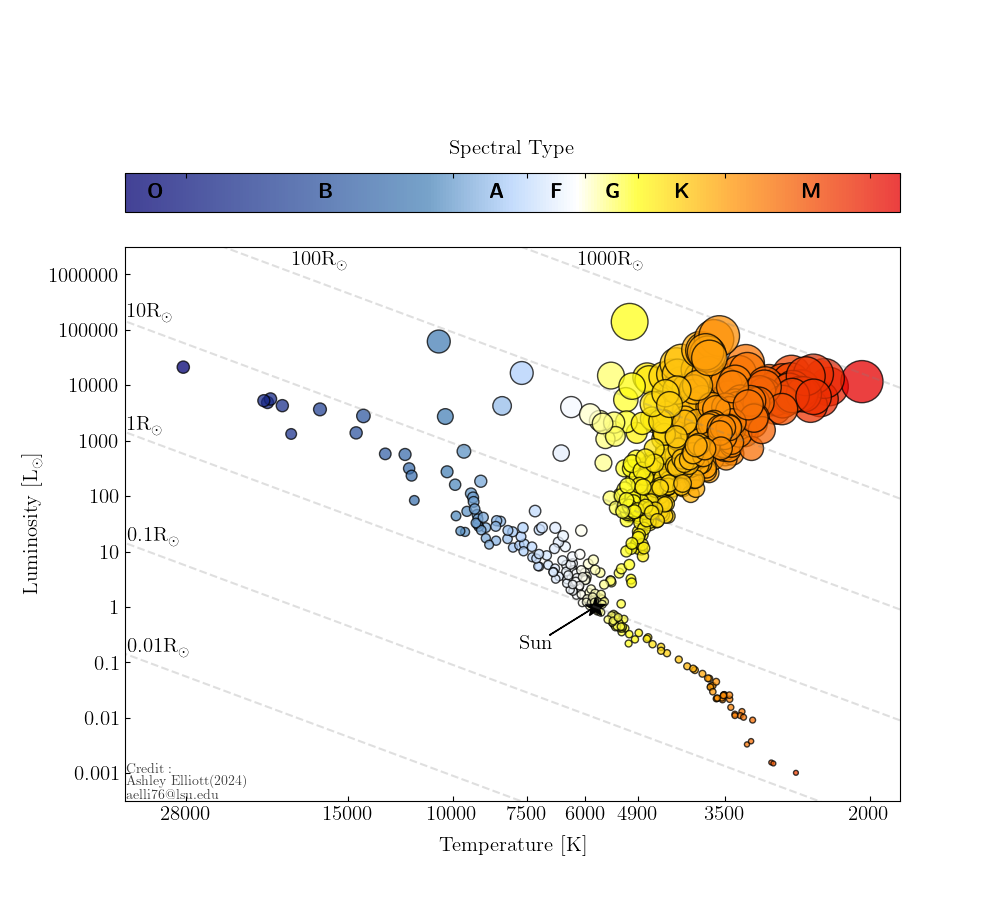 HR diagram by Ashley Elliot (Louisiana State University)